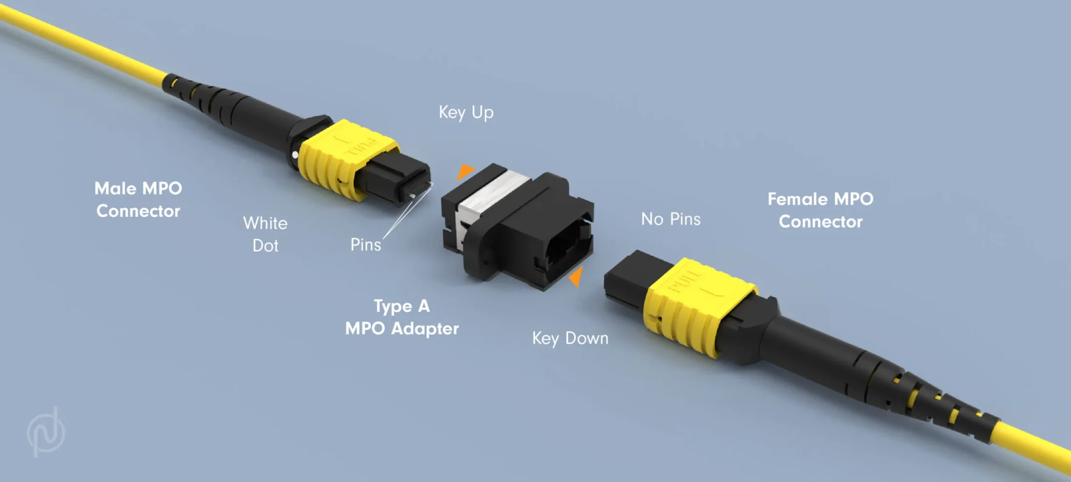 MPO connectors use different polarity methods