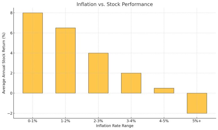 Inflation vs. Stock Performance